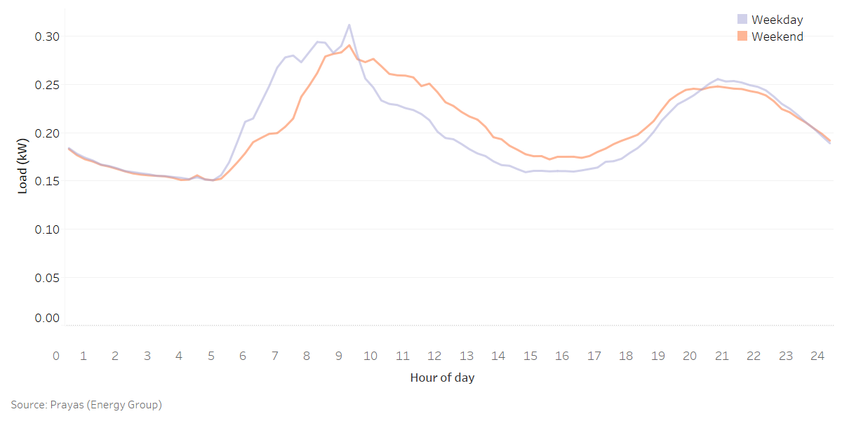 2 PC weekday load curve