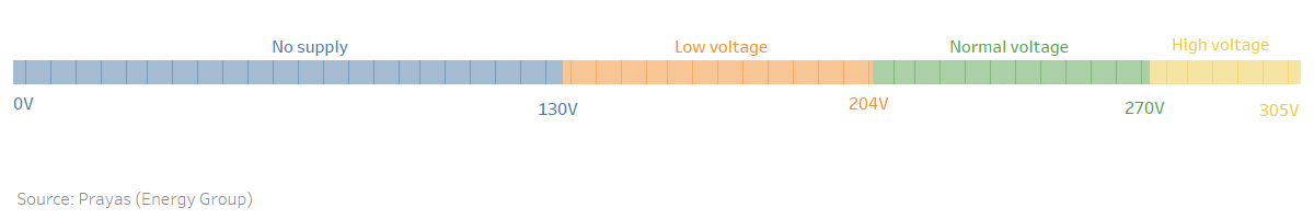 2 Classification of voltage